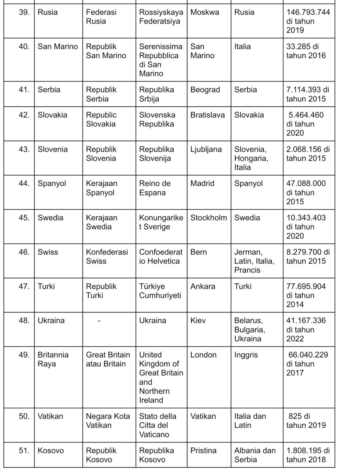 Daftar Negara di Eropa Beserta Anggota Uni Eropa dan Wilayah – Gramedia