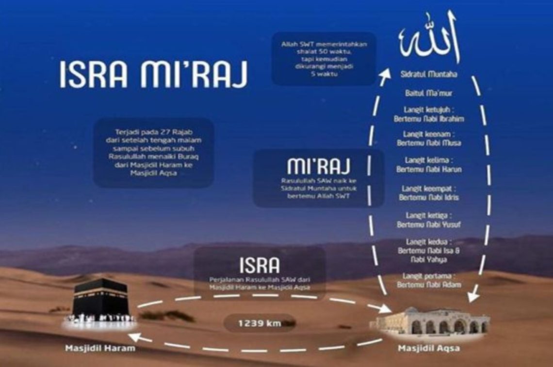 Memahami Peristiwa Isra Miraj dari Sejarah hingga Hikmahnya – Gramedia