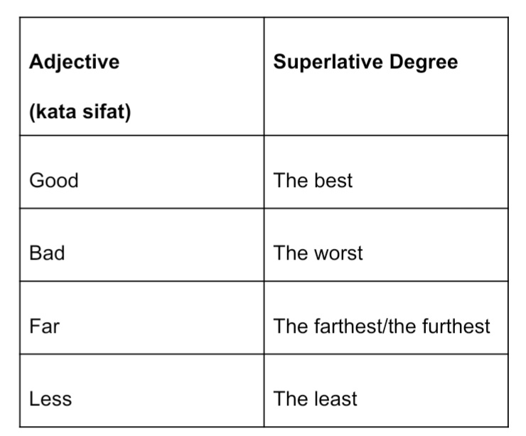 Pengertian Superlative Degree, Bentuk, dan Contoh PenggunaanNya!