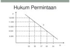 hukum permintaan